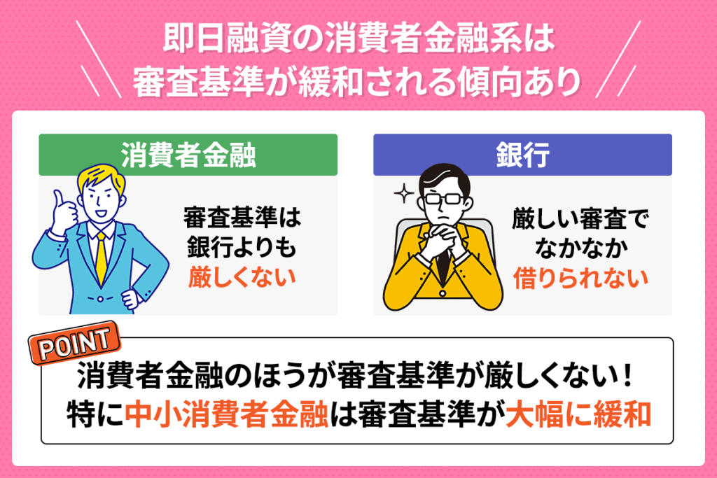 即日融資の消費者金融は審査基準が緩和される傾向ありということを表したイラスト