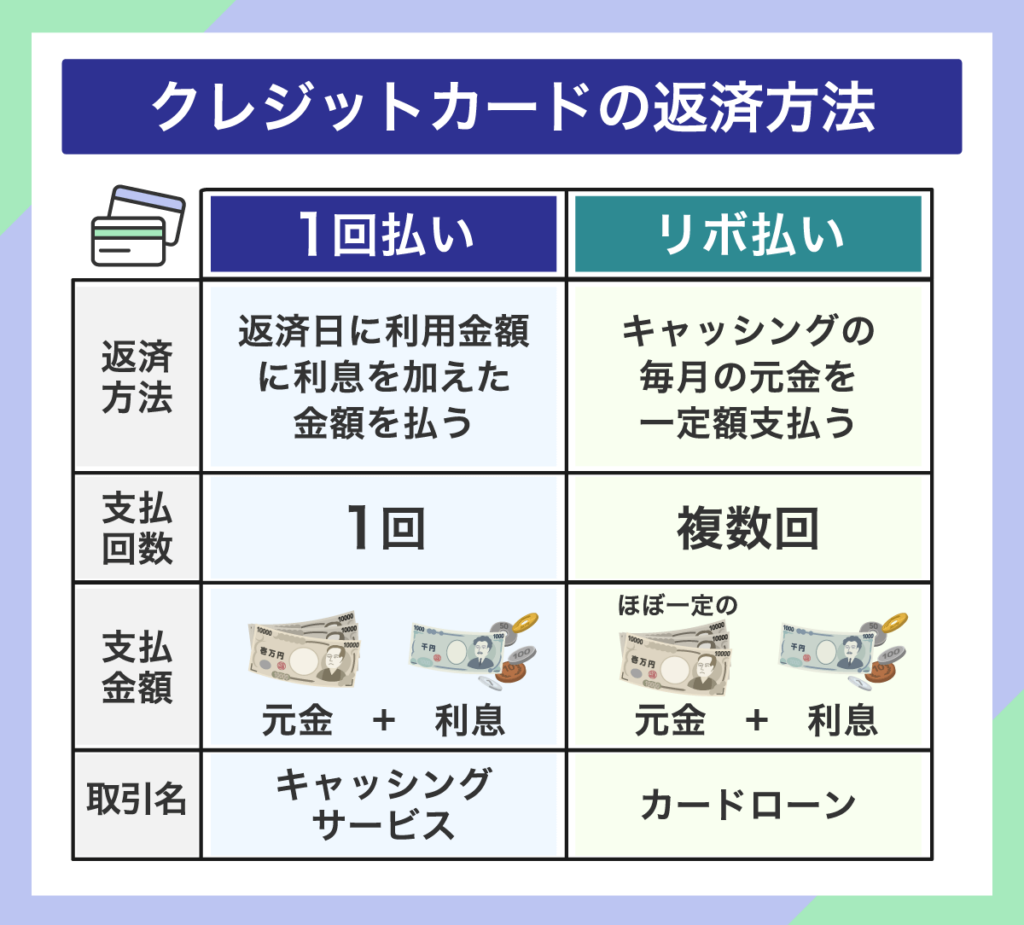 クレジットカードのキャッシングでお金を借りたときの返済方法に関するリスト