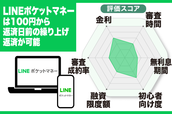 LINEポケットマネーのレーダーチャート画像