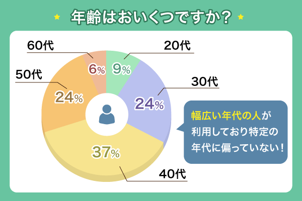 キャッシングを利用した人の年齢のアンケート結果を円グラフで表した図解