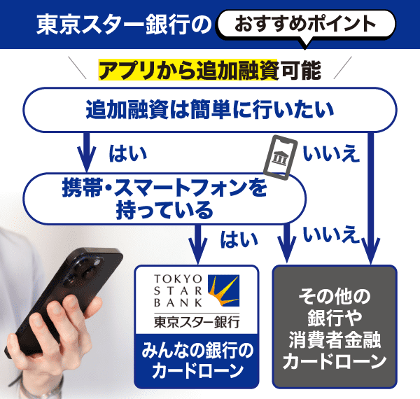 東京スター銀行はアプリから追加融資できるというおすすめポイントを紹介したフローチャート