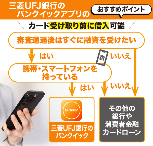 三菱UFJ銀行のバンクイックアプリはすぐに借入できるというおすすめポイントを紹介した分岐図