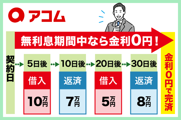 アコムの無利息期間を表したフローチャート