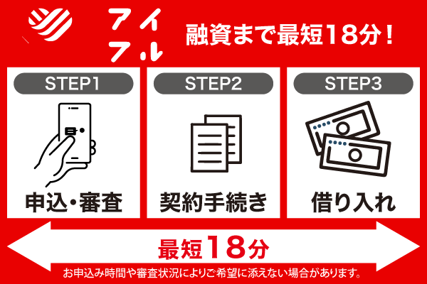 アイフルは最短18分で審査が完了する