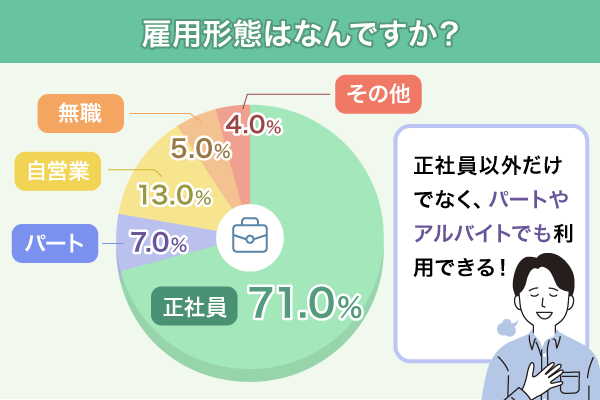 利用した人の雇用形態のアンケート結果を円グラフで表した図解