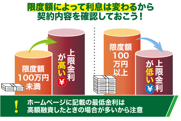 限度額と上限金利の関係性を表した円柱グラフ