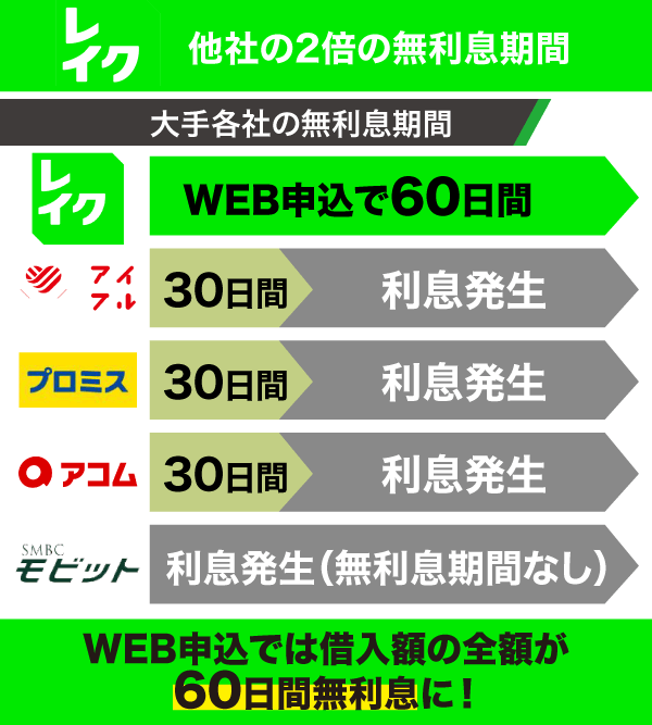 レイクは他社と比べて2倍の無利息期間がある