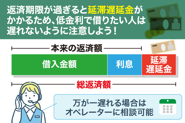 延滞遅延金の計算式を示した棒グラフ