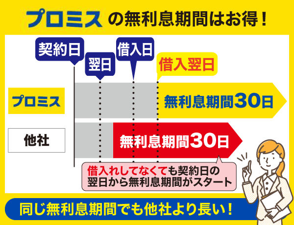 プロミスの無利息期間は借入日の翌日から始まる