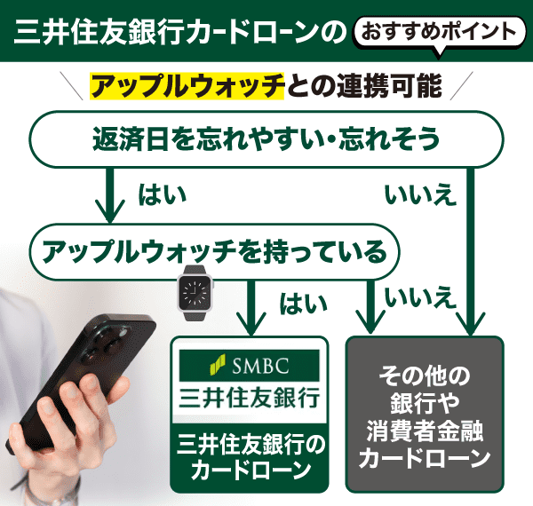 三井住友銀行カードローンはアップルウォッチと連携できるというおすすめポイントを紹介したフローチャート