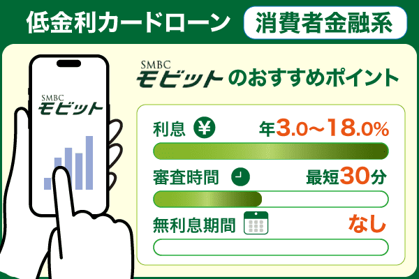 SMBCモビットの低金利カードローンについて示したグラフ