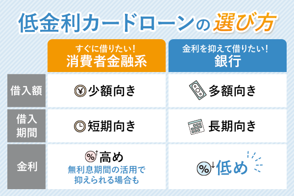 消費者金融系と銀行系で分けた低金利カードローンの選び方のポイントを紹介したイラスト