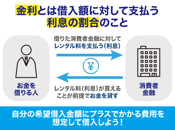 金利とは借入額に対して支払う利息の割合のことということを表した関係図