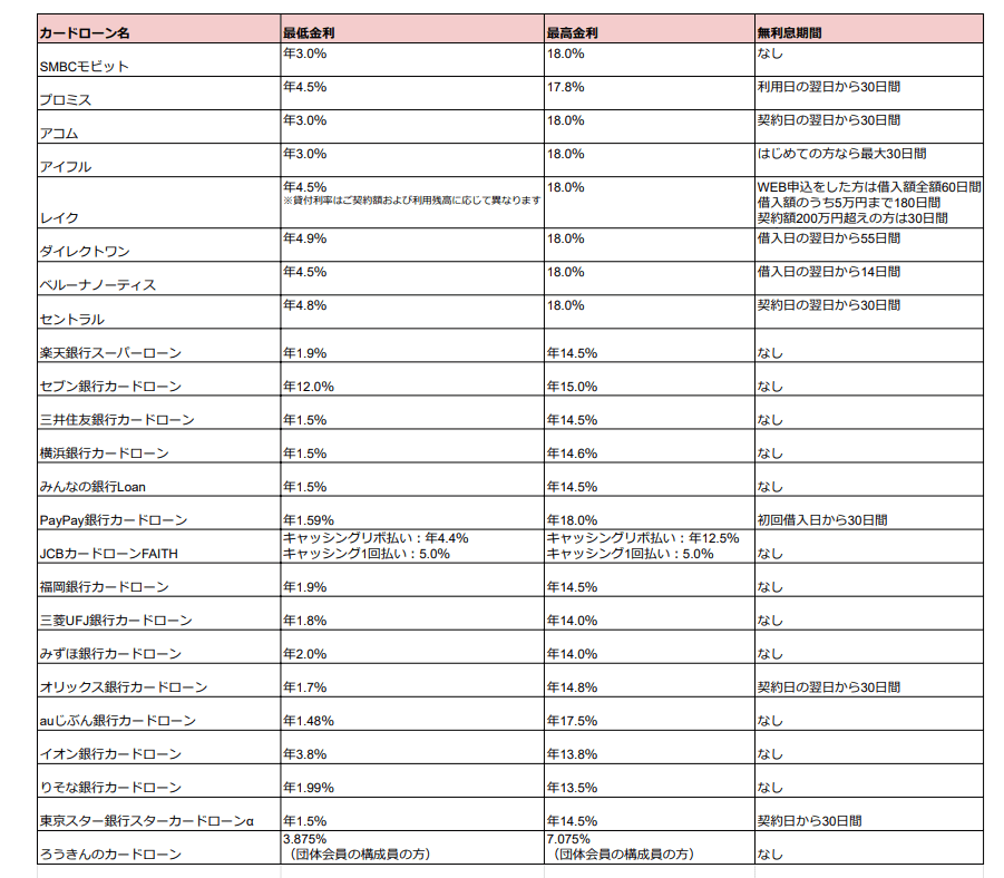 低金利カードローンの金利一覧を説明した根拠