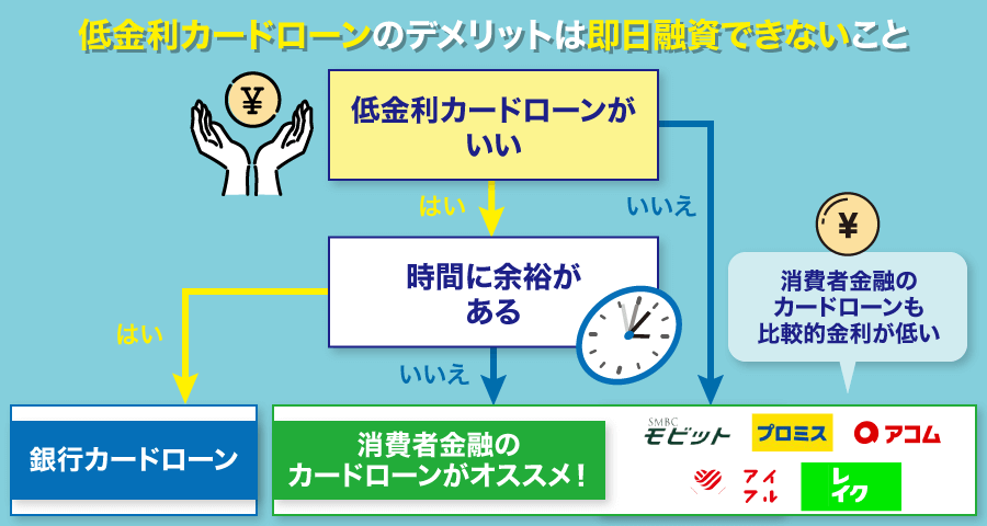 低金利カードローンのデメリットは即日融資できないことということを紹介したフローチャート