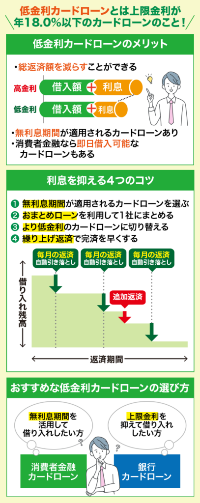 低金利カードローンのメリットと利息を抑える4つのコツを紹介した要約画像