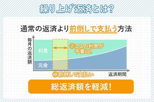 繰り上げ返済を利用すると総返済額を軽減できることを紹介したグラフ