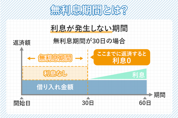 無利息期間適応中は利息が一切発生しないということを紹介した棒グラフ