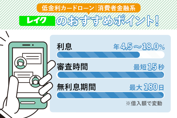 レイクの低金利カードローンについて示したグラフ