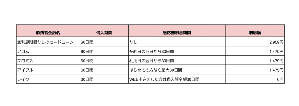 無利息期間を利用した場合の利息額の根拠