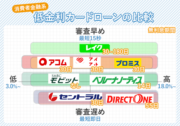 低金利カードローンを消費者金融別で比較したカオスマップ