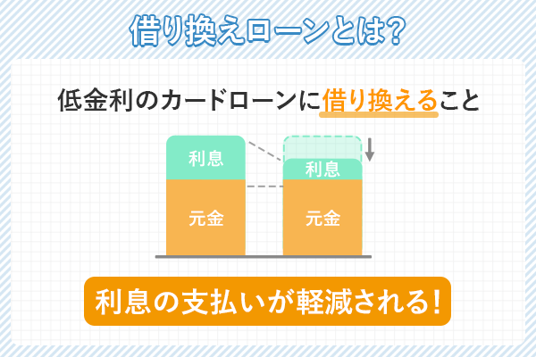 借り換えローンを利用すると利息の支払いを軽減できることを紹介した棒グラフ