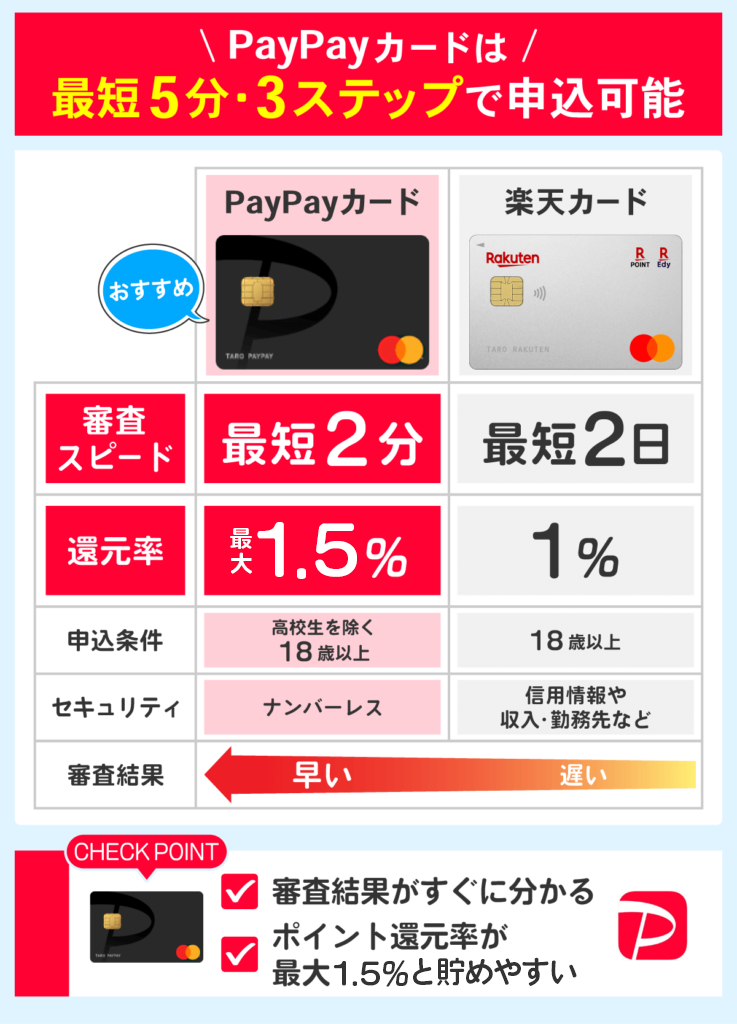 PayPayカードと楽天カードの比較表