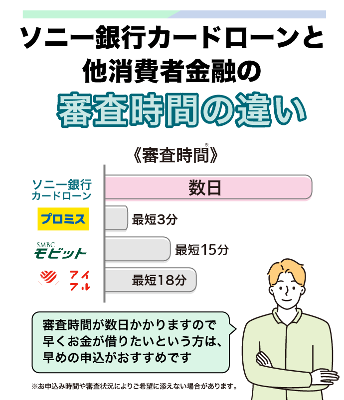 ソニー銀行と他社の審査時間を比較したグラフ