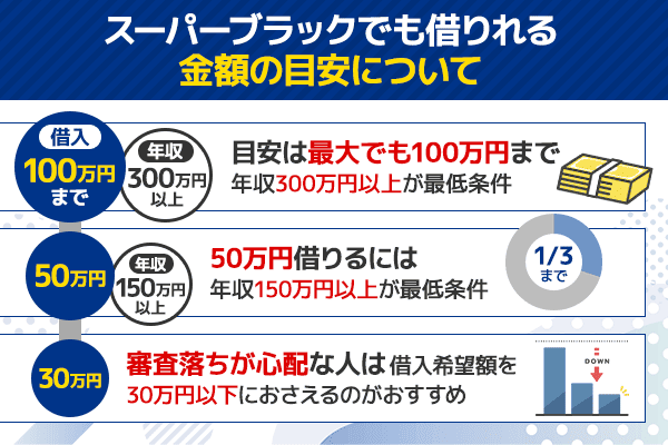 スーパーブラックでも借りれる金額の目安について図解している画像