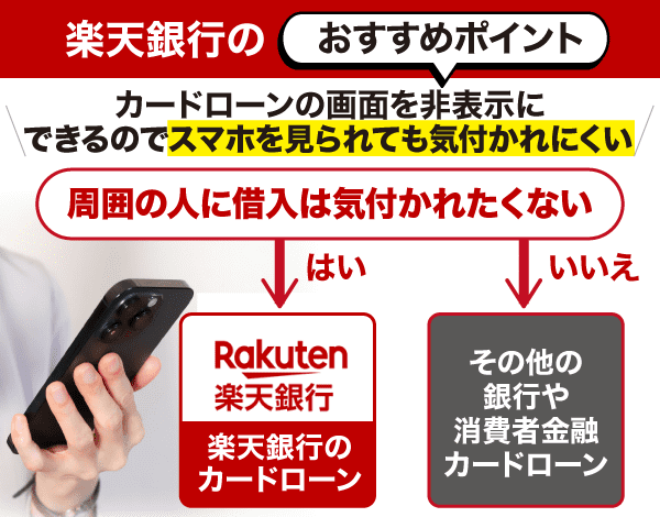 楽天銀行は周囲に借入が気付かれにくいというおすすめポイントを紹介したフローチャート