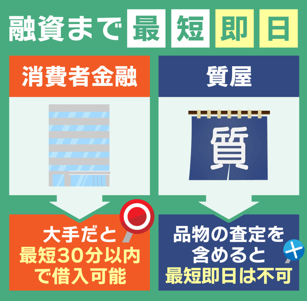 消費者金融で5万借りると最短即日で融資可能