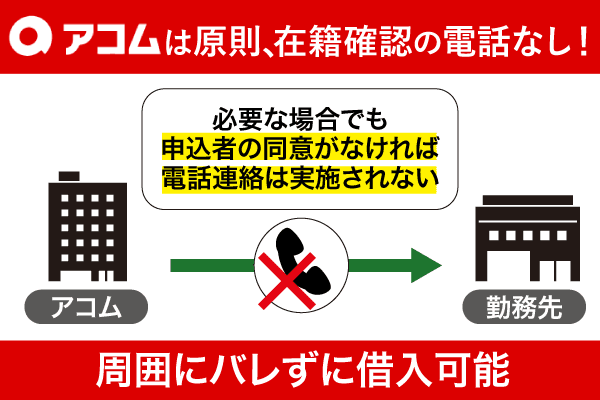 アコムの在籍確認の流れについての図解