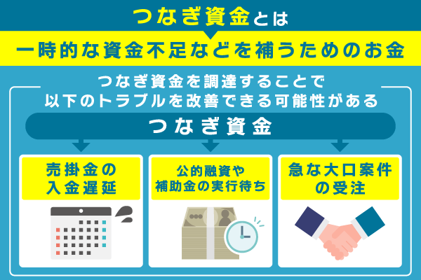 つなぎ資金の仕組みについて解説している画像