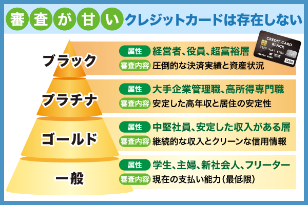 クレジットカードのランクごとの属性や審査内容についての画像